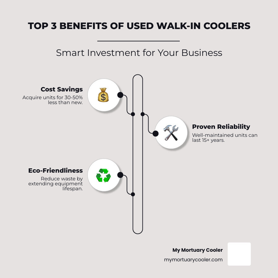Infographic showing three main benefits of buying used walk-in coolers: Cost Savings (30-50% less than new), Proven Reliability (15+ year lifespan with proper maintenance), and Eco-Friendliness (reduces waste by extending equipment life) - used walk in cooler infographic infographic-line-3-steps-neat_beige