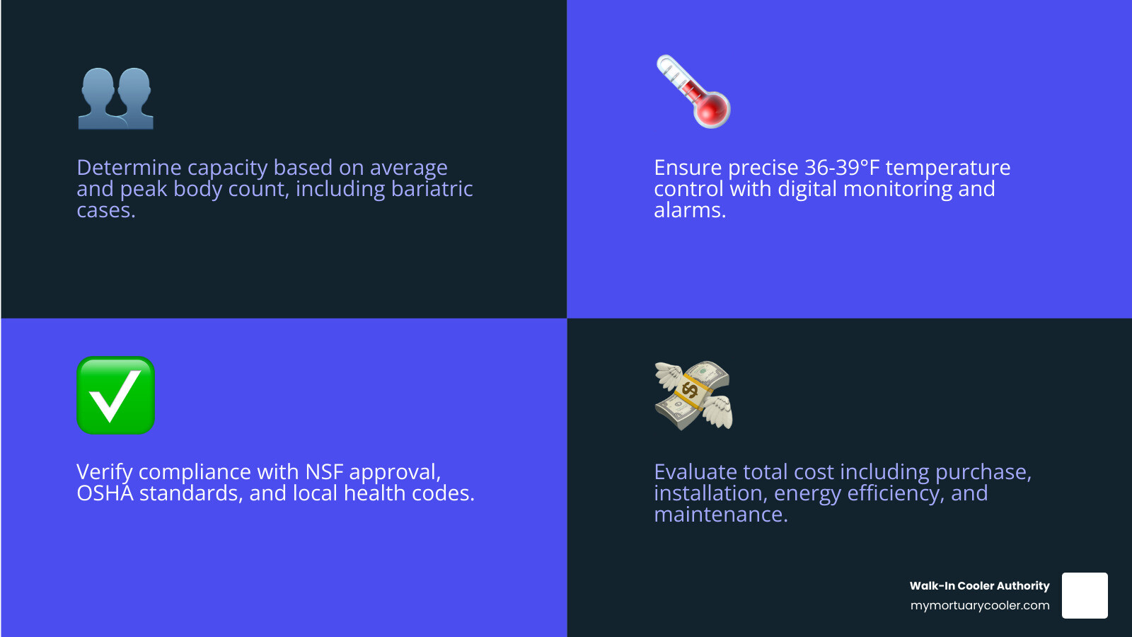 Infographic showing the four key factors for choosing a mortuary cooler: Capacity (number of bodies and space requirements), Temperature Control (36-39°F range with digital monitoring), Regulatory Compliance (NSF approval and OSHA standards), and Total Cost of Ownership (purchase price, installation, energy efficiency, and maintenance) - mortuary cooler infographic 4_facts_emoji_blue