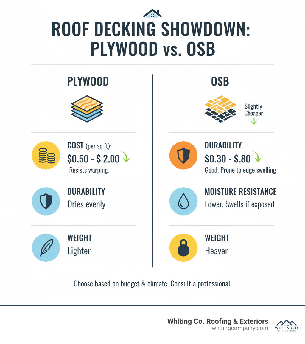 Infographic comparing Plywood and OSB for roof decking, including cost, durability, moisture resistance, and weight - Roof decking replacement infographic 