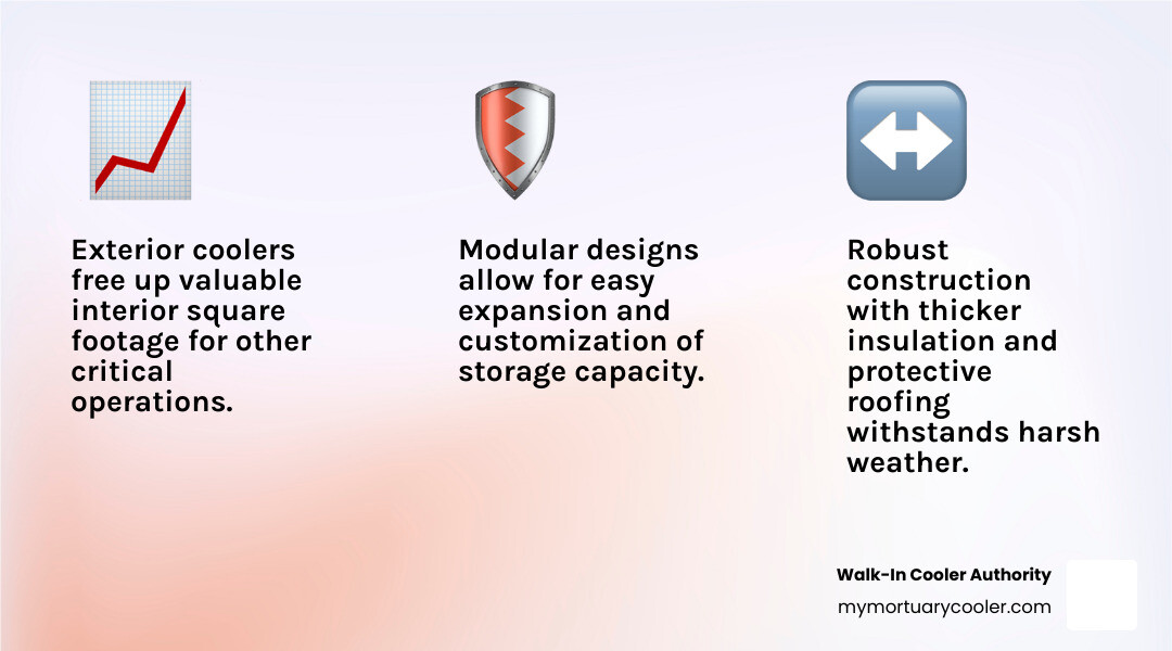 Infographic showing the top 3 benefits of exterior walk-in coolers: Maximizing indoor space utilization with arrow pointing to freed-up interior area, Durable weather-resistant construction featuring reinforced panels and protective roofing, and Scalable storage solutions with modular expansion capabilities - exterior walk in cooler infographic 3_facts_emoji_light-gradient