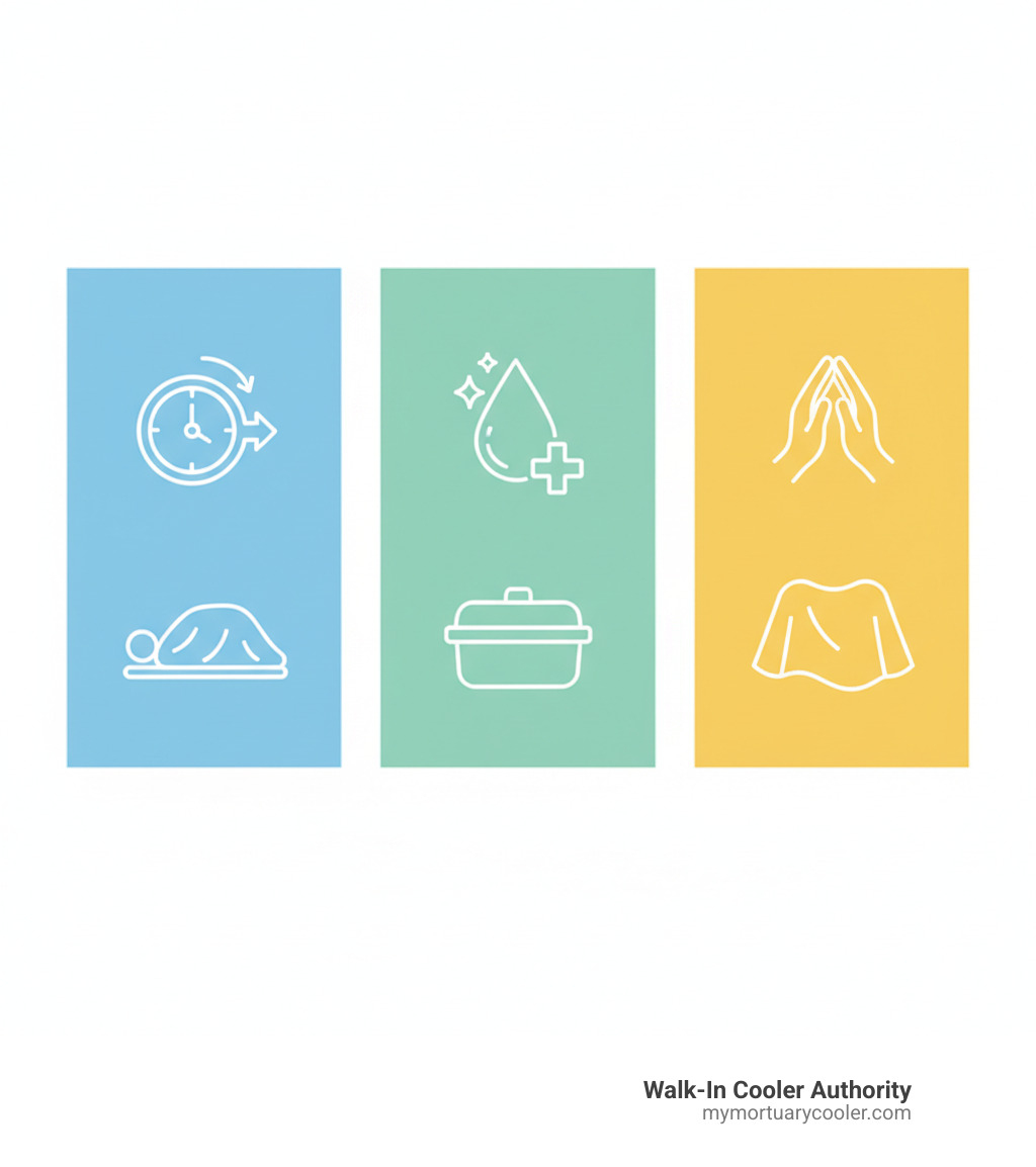 Infographic explaining the core benefits of proper mortuary refrigeration: preservation, hygiene, and dignity - morgue fridges infographic 