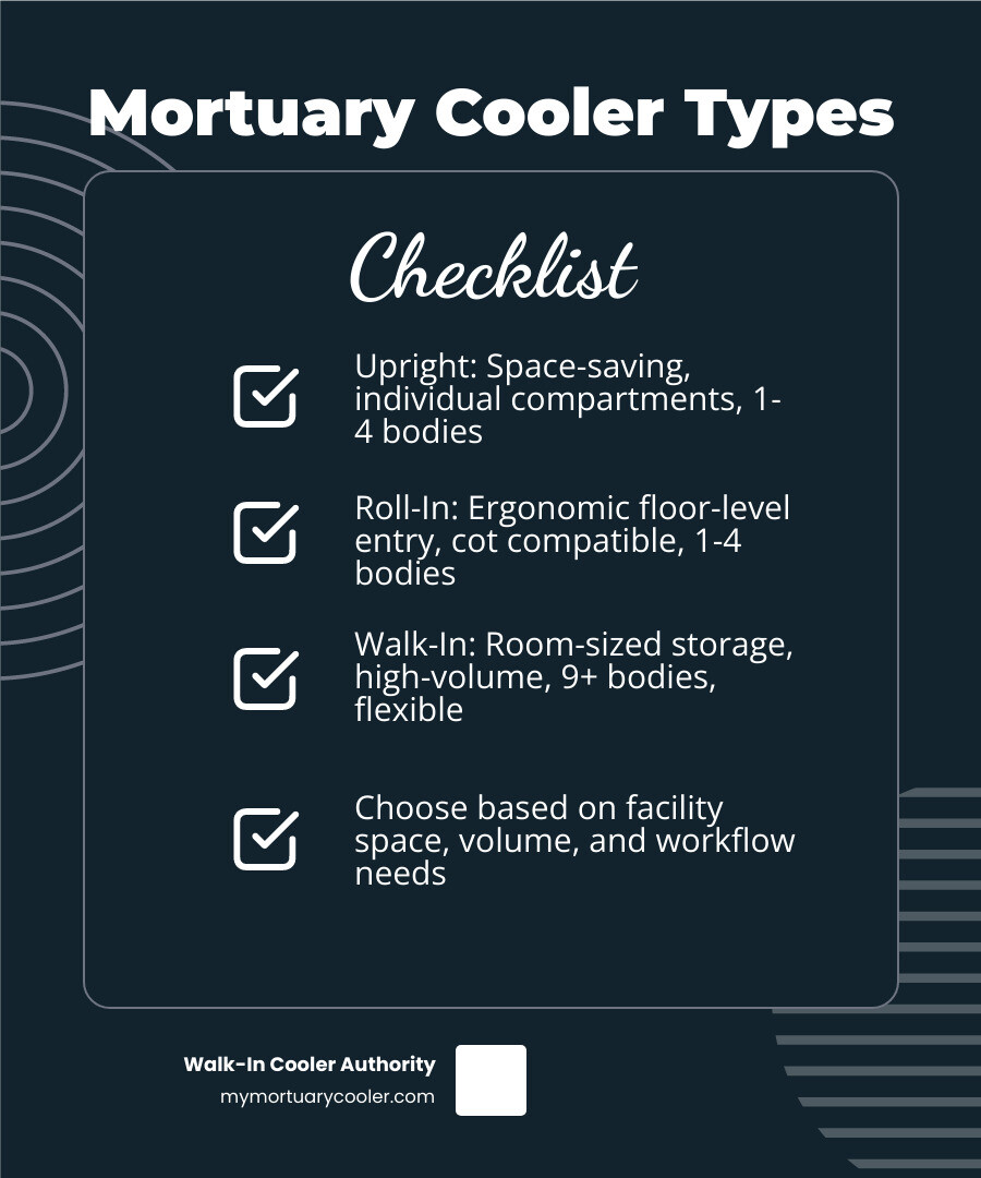 Comparison infographic showing three mortuary cooler types side-by-side with key specifications: Upright coolers with vertical compartments and telescoping trays, Roll-in coolers with floor-level entry and cot compatibility, and Walk-in coolers with room-sized storage and rack systems - Upright vs Roll-In vs Walk-In: Which Mortuary Cooler Fits Your Facility? infographic checklist-dark-blue