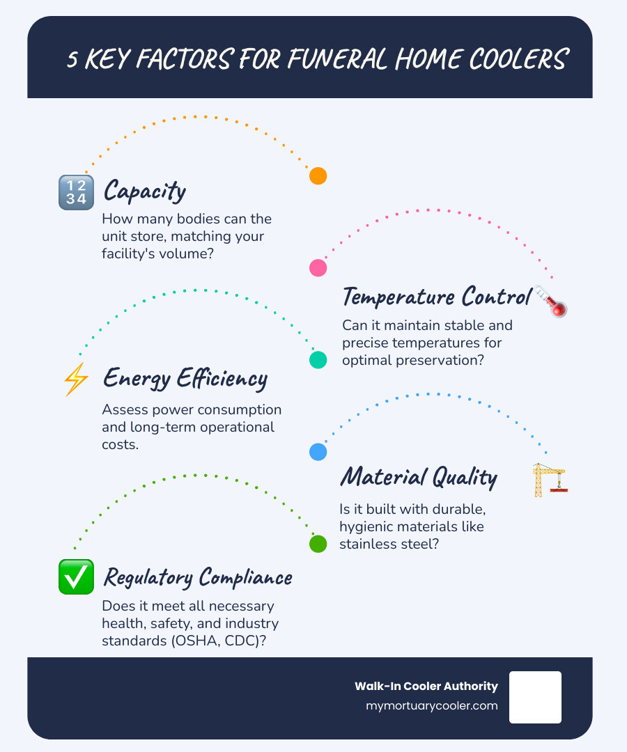 5 Key Factors for Choosing a Funeral Home Cooler: Capacity, Temperature Control, Energy Efficiency, Material, and Compliance - Funeral Home Cooler: Complete Buyer’s Guide (2025/2026) infographic infographic-line-5-steps-blues-accent_colors