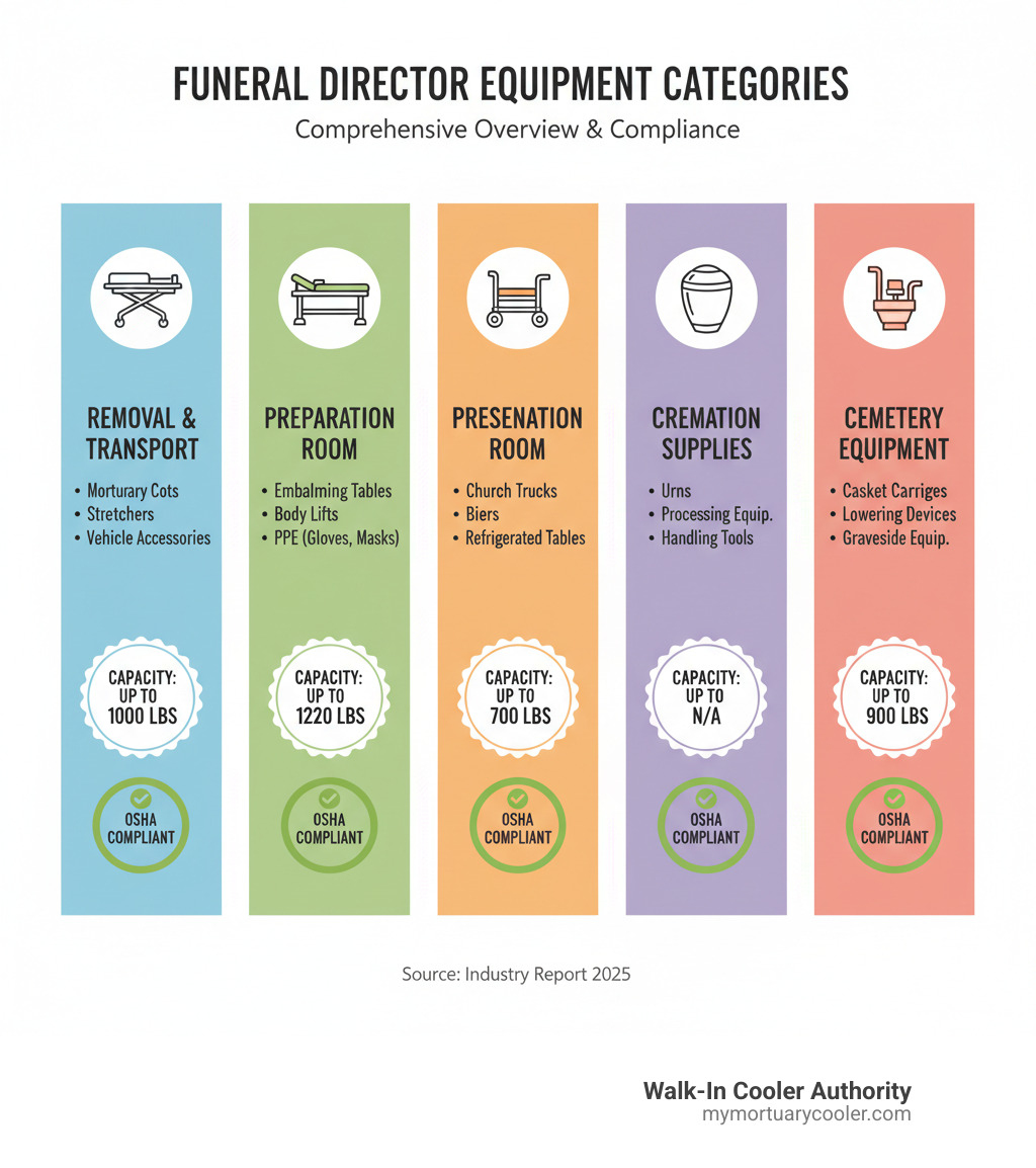 Comprehensive infographic showing the five main categories of funeral director equipment: removal and transport equipment (mortuary cots, stretchers, vehicle accessories), preparation room equipment (embalming tables, body lifts, PPE), presentation room equipment (church trucks, biers, refrigerated tables), cremation supplies (urns, processing equipment), and cemetery equipment (casket carriages, lowering devices), with weight capacity specifications and OSHA compliance indicators for each category - funeral director equipment infographic 