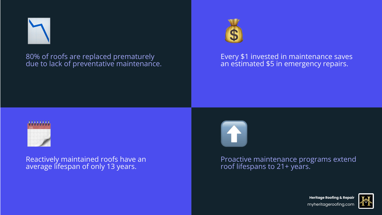 Comprehensive flat roof maintenance checklist infographic showing inspection frequency, seasonal tasks, cost savings comparison between preventative vs reactive maintenance, common problem areas like drains and membranes, and professional vs DIY maintenance guidelines - flat roof preventative maintenance infographic 4_facts_emoji_blue Comprehensive flat roof maintenance checklist infographic showing inspection frequency, seasonal tasks, cost savings comparison between preventative vs reactive maintenance, common problem areas like drains and membranes, and professional vs DIY maintenance guidelines - flat roof preventative maintenance infographic 4_facts_emoji_blue