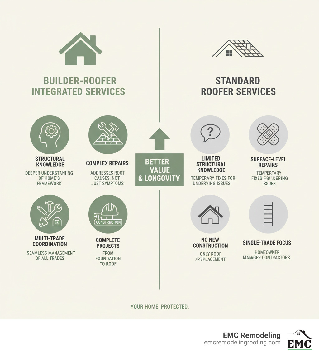 Comprehensive comparison infographic showing builder-roofer integrated services versus standard roofer services, highlighting structural knowledge, complex repairs, new construction capabilities, and multi-trade coordination advantages - builder roofer near me infographic  Comprehensive comparison infographic showing builder-roofer integrated services versus standard roofer services, highlighting structural knowledge, complex repairs, new construction capabilities, and multi-trade coordination advantages - builder roofer near me infographic