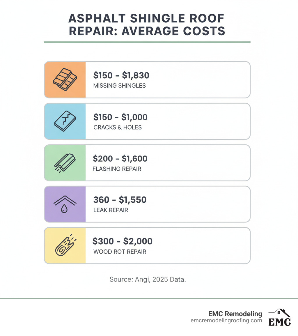 Infographic detailing the average cost breakdown for various asphalt shingle roof repairs, including missing shingles, cracks, flashing, leaks, and wood rot - asphalt shingle roof repair infographic 