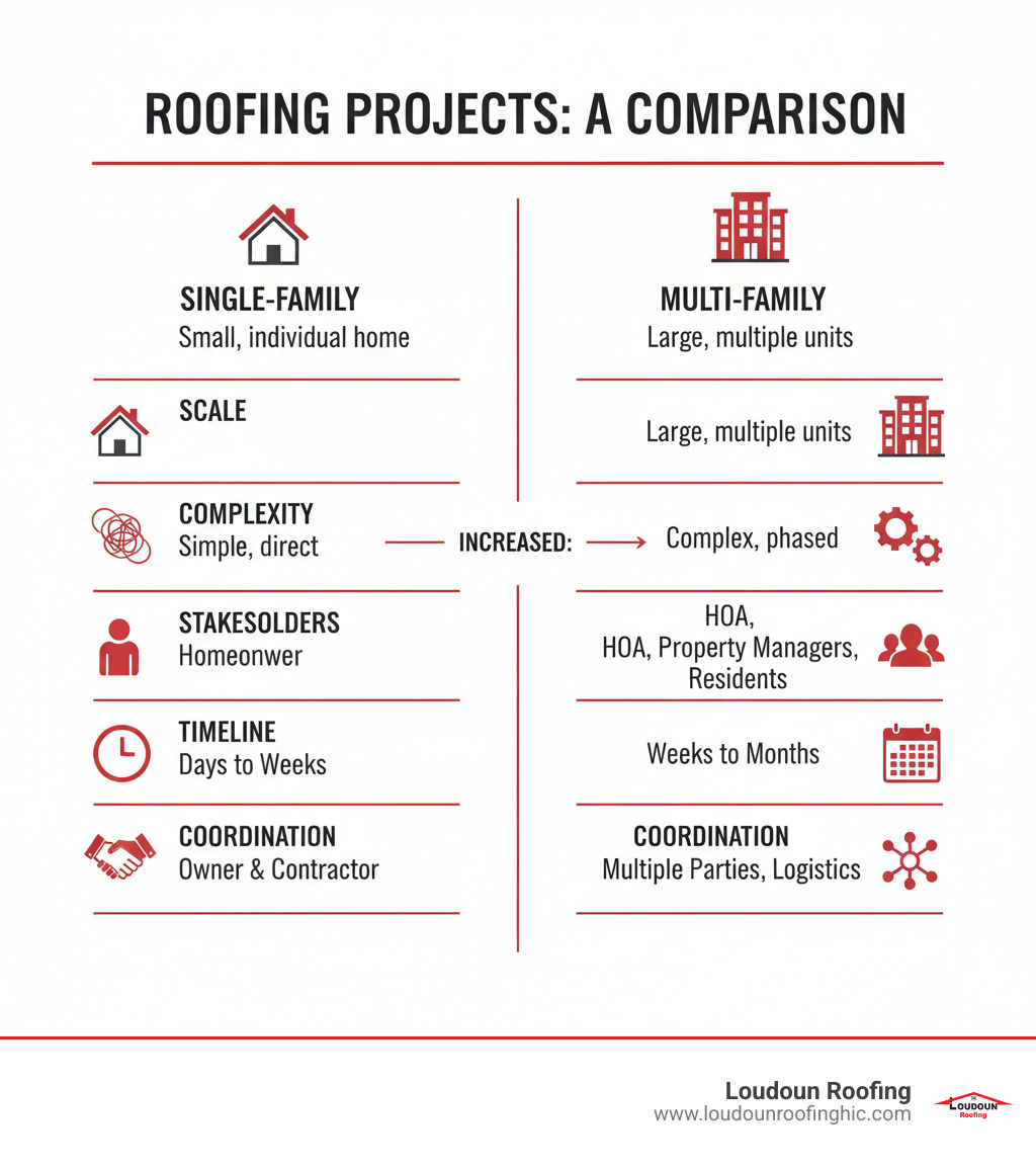 Comprehensive comparison of single-family vs multi-family roofing projects showing differences in scale, complexity, stakeholders, timeline, and coordination requirements - multi-family roofing infographic 