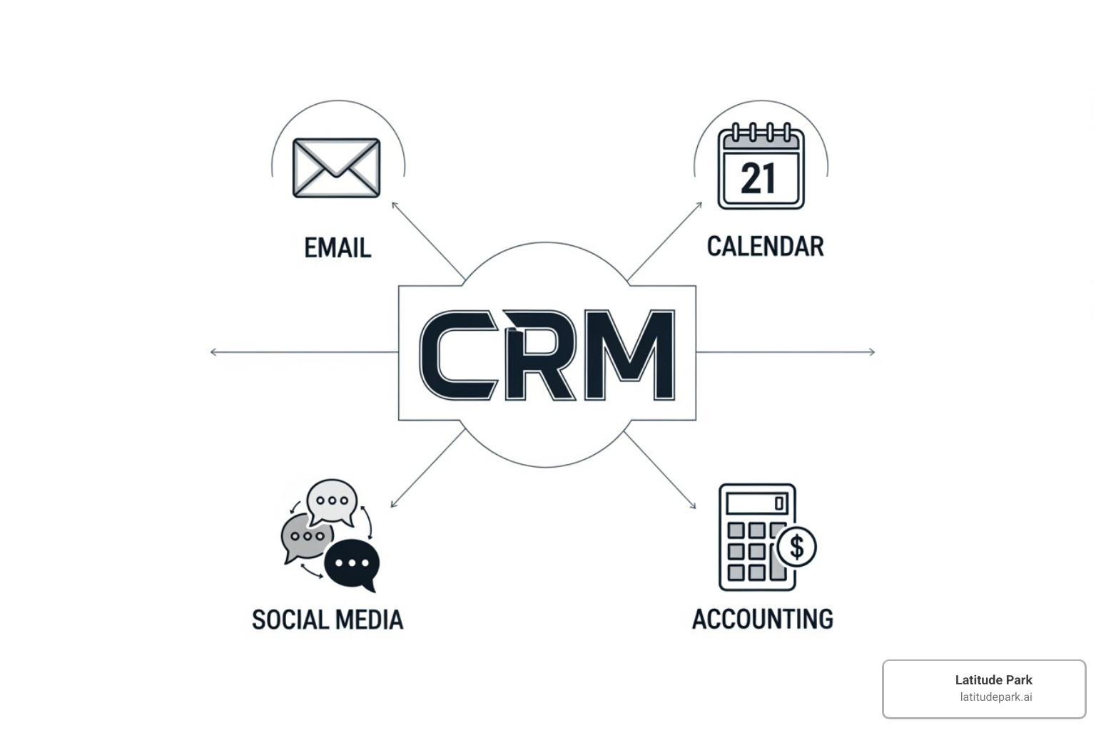 Logos of common business tools (email, calendar, social media, accounting) connecting to a central CRM logo. - crm for small business Logos of common business tools (email, calendar, social media, accounting) connecting to a central CRM logo. - crm for small business