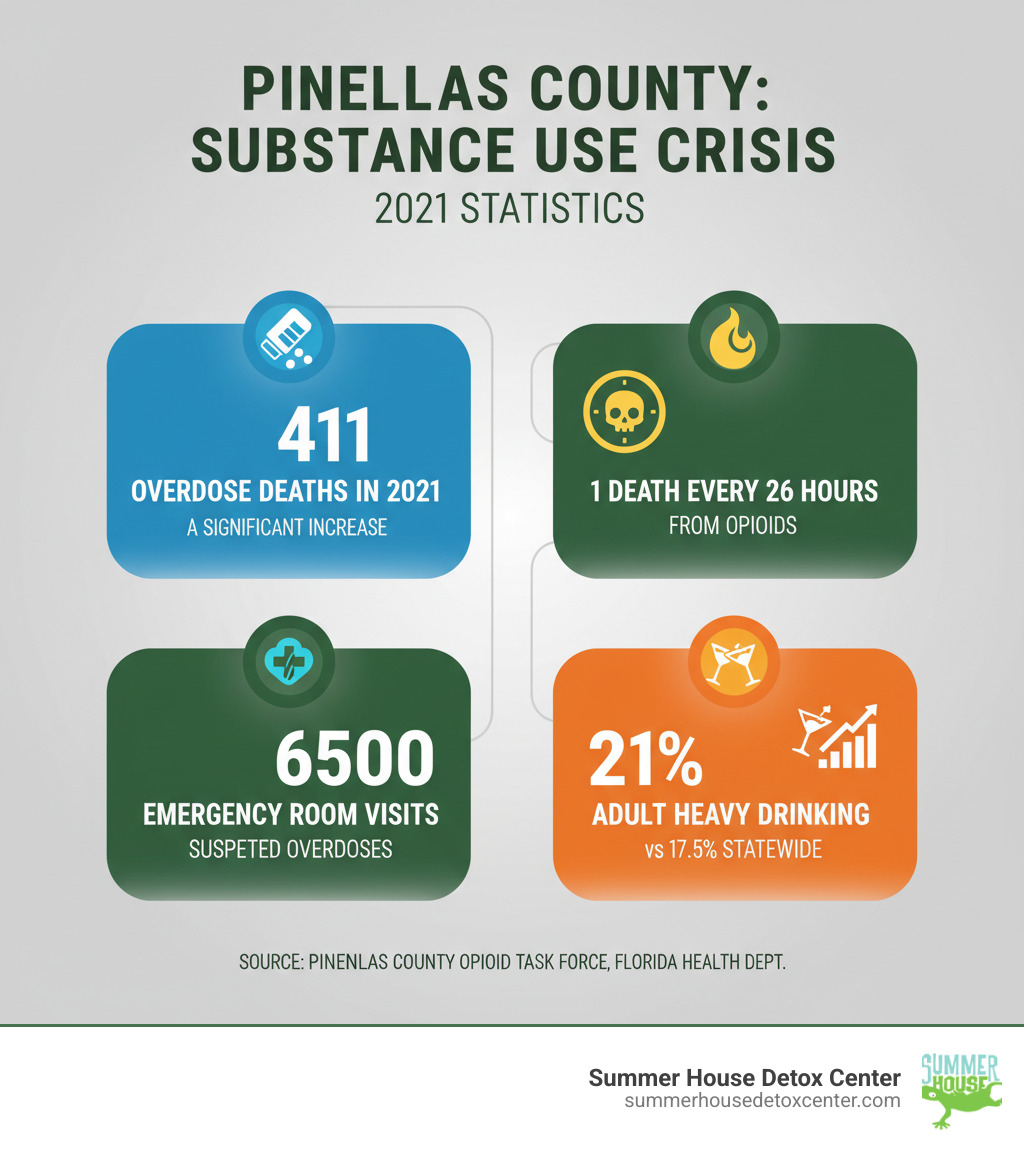 Infographic showing Pinellas County substance abuse statistics including 411 overdose deaths in 2021, one death every 26 hours from opioids, 6500 emergency room visits for suspected overdoses, and 21% of adults reporting heavy drinking compared to 17.5% statewide - detox centers in pinellas county florida infographic 