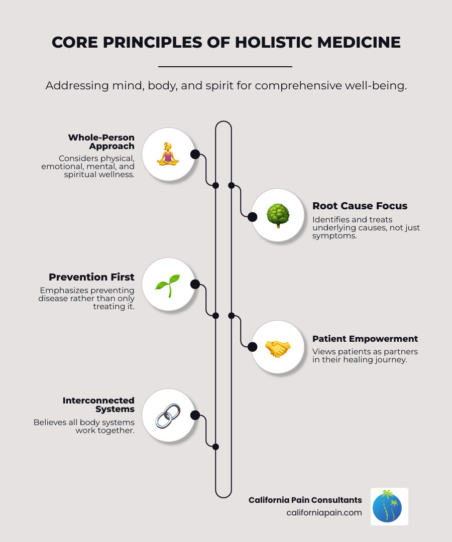 Infographic showing holistic medicine core principles: a circular diagram with "Whole Person Care" at the center, surrounded by interconnected elements including "Treat Root Causes Not Just Symptoms", "Prevention-Focused Approach", "Mind-Body-Spirit Connection", "Patient as Partner", "Lifestyle Integration", and "Collaborative Care Team" - holistic doctor infographic infographic-line-5-steps-neat_beige Infographic showing holistic medicine core principles: a circular diagram with "Whole Person Care" at the center, surrounded by interconnected elements including "Treat Root Causes Not Just Symptoms", "Prevention-Focused Approach", "Mind-Body-Spirit Connection", "Patient as Partner", "Lifestyle Integration", and "Collaborative Care Team" - holistic doctor infographic infographic-line-5-steps-neat_beige