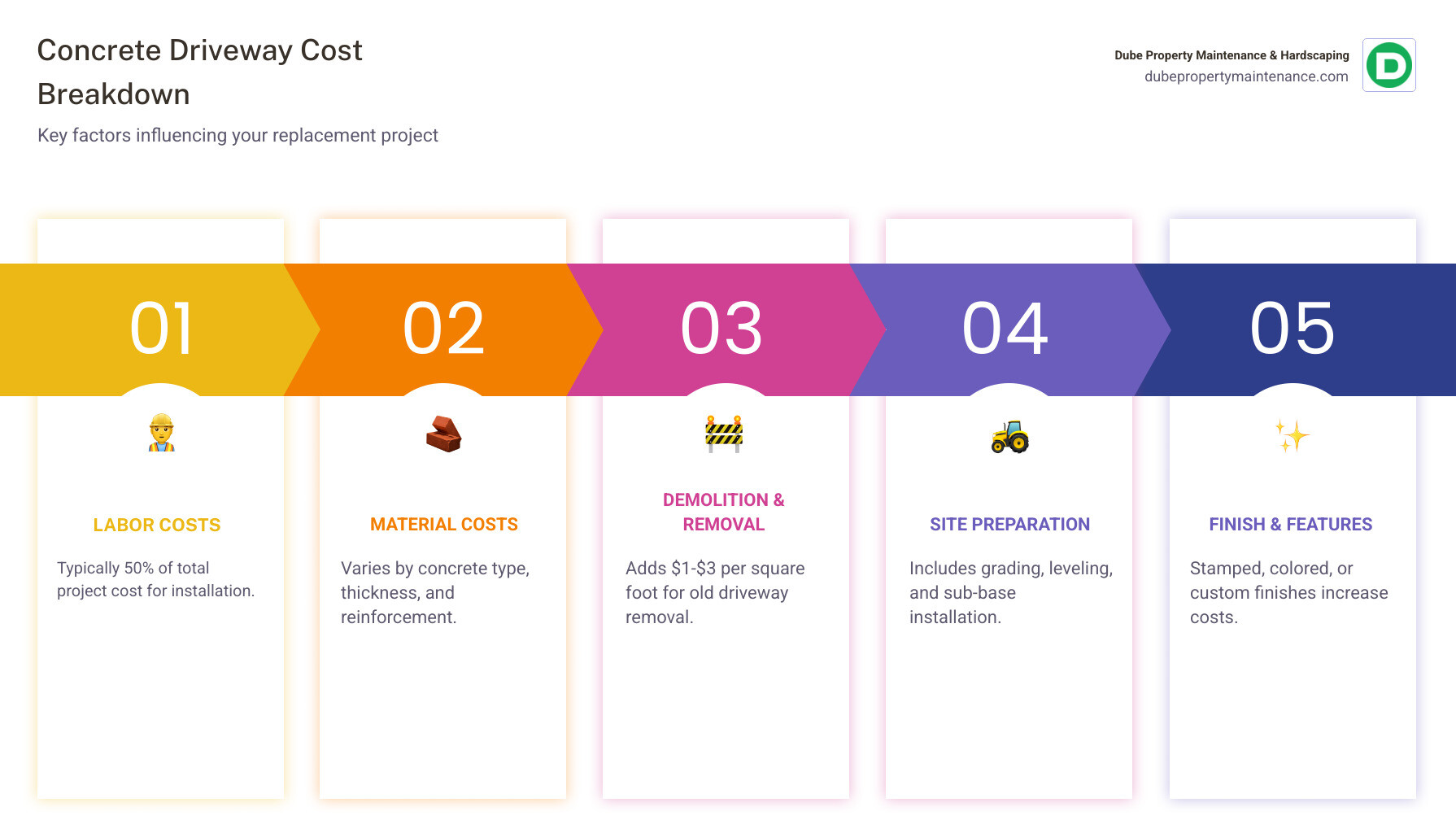 Detailed breakdown of concrete driveway replacement costs showing percentages for labor, materials, demolition, site preparation, and permits with average price ranges for different driveway sizes - cost to replace driveway with concrete infographic pillar-5-steps