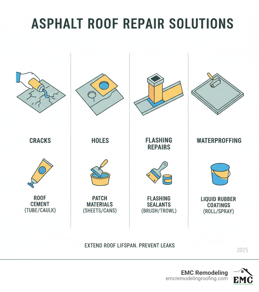 Comprehensive infographic showing the most common asphalt roof repair products including Gardner and Black Jack roof cement tubes, patch materials, flashing sealants, and liquid rubber coatings with their specific applications for cracks, holes, flashing repairs, and waterproofing - asphalt roof repair infographic Comprehensive infographic showing the most common asphalt roof repair products including Gardner and Black Jack roof cement tubes, patch materials, flashing sealants, and liquid rubber coatings with their specific applications for cracks, holes, flashing repairs, and waterproofing - asphalt roof repair infographic