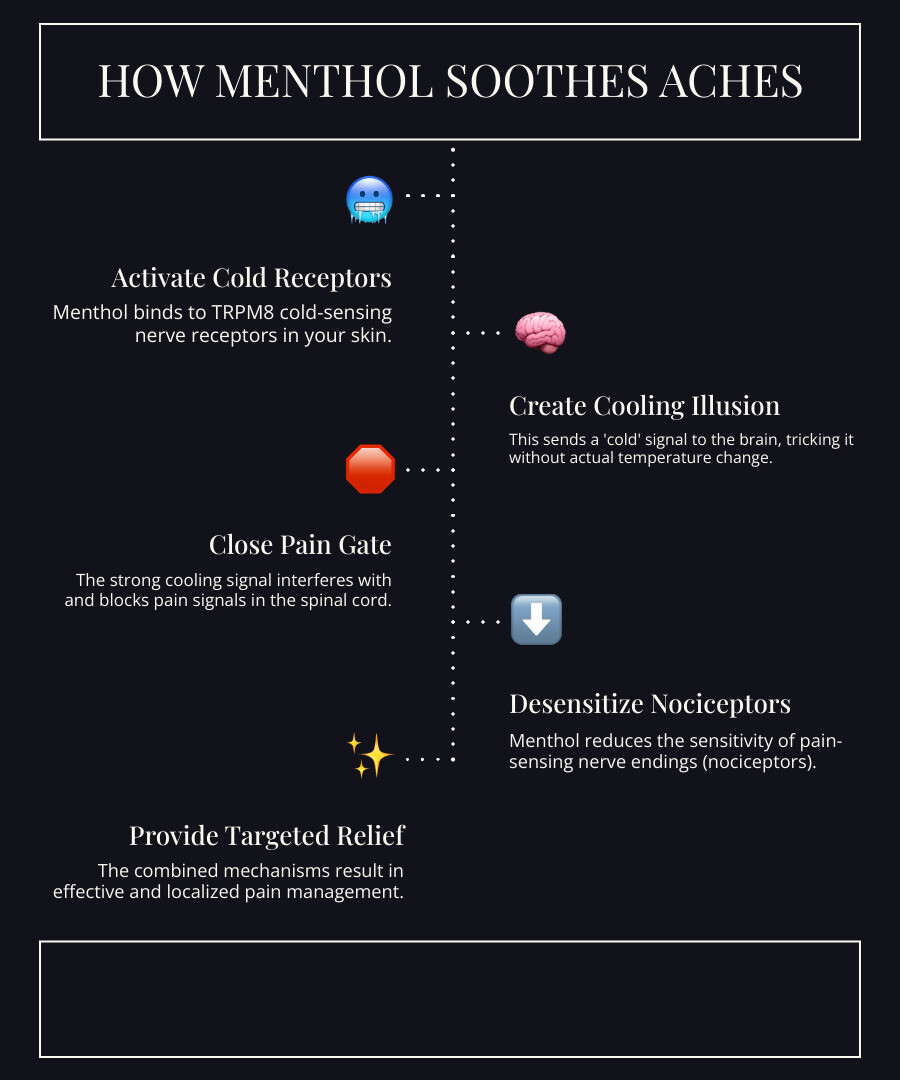Detailed infographic showing menthol molecule binding to TRPM8 receptor in nerve cell, sending cooling signal to brain while blocking pain signals at spinal cord level through pain gate mechanism - How does menthol work? infographic infographic-line-5-steps-dark Detailed infographic showing menthol molecule binding to TRPM8 receptor in nerve cell, sending cooling signal to brain while blocking pain signals at spinal cord level through pain gate mechanism - How does menthol work? infographic infographic-line-5-steps-dark