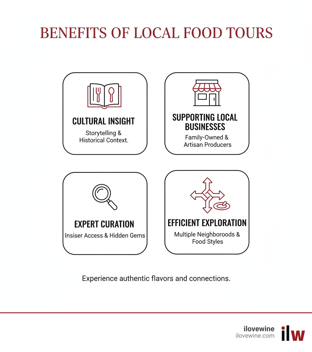Infographic showing the four key benefits of local food tours: Cultural Insight through storytelling and historical context, Supporting Local Businesses by visiting family-owned establishments and artisan producers, Expert Curation with guides providing insider access to hidden gems, and Efficient Exploration covering multiple neighborhoods and food styles in one experience - Local food tours infographic Infographic showing the four key benefits of local food tours: Cultural Insight through storytelling and historical context, Supporting Local Businesses by visiting family-owned establishments and artisan producers, Expert Curation with guides providing insider access to hidden gems, and Efficient Exploration covering multiple neighborhoods and food styles in one experience - Local food tours infographic