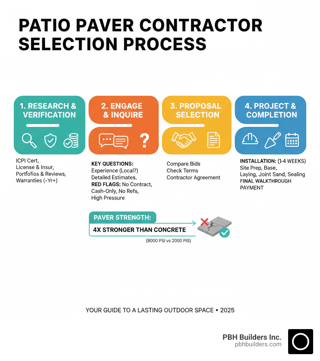 Infographic showing the complete patio paver contractor selection process, from initial research and credential verification through project completion, including key questions to ask, red flags to avoid, and timeline expectations for professional paver installation - patio paver contractor infographic  Infographic showing the complete patio paver contractor selection process, from initial research and credential verification through project completion, including key questions to ask, red flags to avoid, and timeline expectations for professional paver installation - patio paver contractor infographic