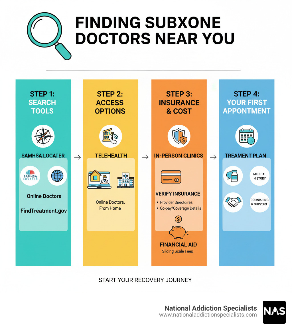 Comprehensive infographic showing the step-by-step process of finding Suboxone doctors near you, including SAMHSA locator tools, telehealth options, insurance verification steps, and what to expect during your first appointment - Suboxone doctors near infographic 