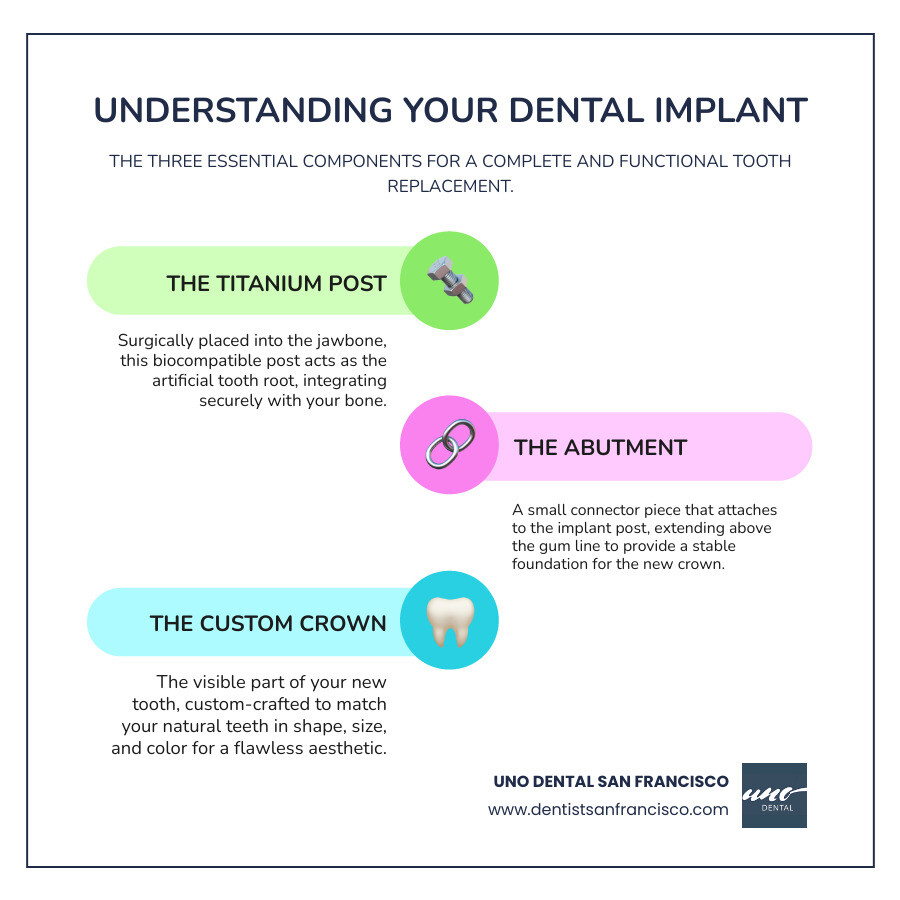 Infographic showing the three main components of a dental implant system: the titanium post that replaces the tooth root and integrates with jawbone, the abutment connector piece that attaches to the implant, and the custom crown that provides the visible tooth restoration - dentist that does implants infographic infographic-line-3-steps-colors
