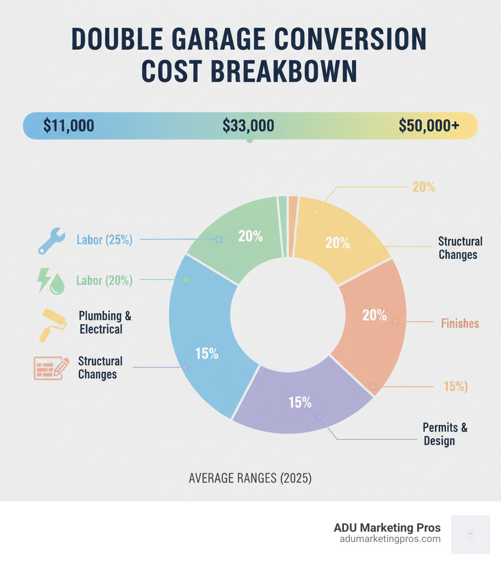 Infographic showing double garage conversion cost breakdown with average ranges of $11,000-$50,000 and pie chart displaying top 5 cost factors: Labor (25%), Plumbing and Electrical (20%), Finishes (20%), Structural Changes (15%), and Permits and Design (20%) - how much does a double garage conversion cost infographic 