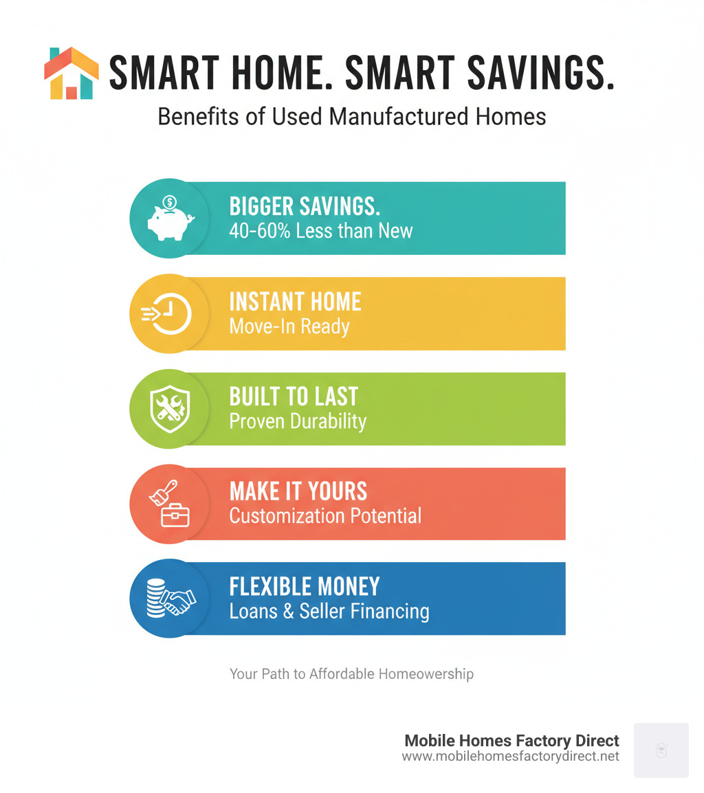 Infographic explaining the key benefits of choosing a used manufactured home: 40-60% lower cost than new homes, immediate availability with faster move-in times, proven durability with established maintenance history, customization potential for personal touches, and flexible financing options including chattel loans and seller financing - used 3 bedroom mobile homes for sale infographic  Infographic explaining the key benefits of choosing a used manufactured home: 40-60% lower cost than new homes, immediate availability with faster move-in times, proven durability with established maintenance history, customization potential for personal touches, and flexible financing options including chattel loans and seller financing - used 3 bedroom mobile homes for sale infographic