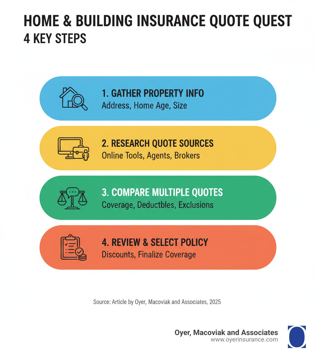 Home and Building Insurance Quote: 4 Ultimate Steps