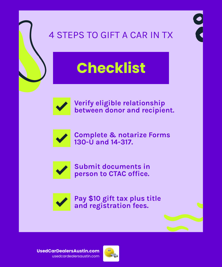 Infographic showing the 4 main steps to gift a car title in Texas: Step 1 - Verify eligible relationship between donor and recipient, Step 2 - Complete Forms 130-U and 14-317 with notarized signatures, Step 3 - Submit documents in person to County Tax Assessor-Collector office, Step 4 - Pay $10 gift tax plus title and registration fees - Gift car title Texas infographic checklist-fun-neon
