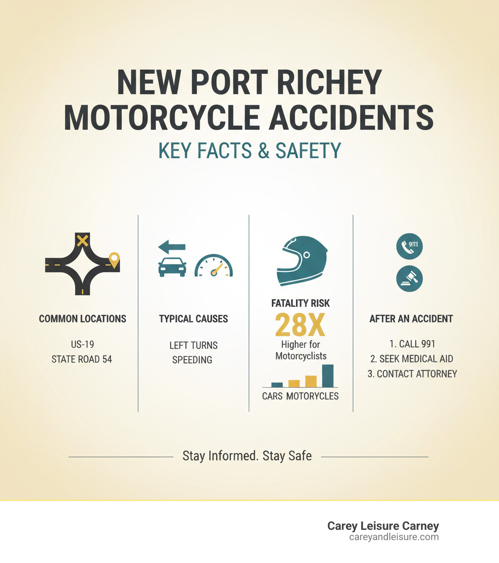 Infographic showing motorcycle accident statistics in New Port Richey area, including common crash locations like US-19 and State Road 54, typical causes such as left-turning vehicles and speed, injury severity rates showing motorcyclists face 28x higher fatality risk, and steps to take after an accident including calling 911, seeking medical care, and contacting an attorney - motorcycle accident New Port Richey infographic Infographic showing motorcycle accident statistics in New Port Richey area, including common crash locations like US-19 and State Road 54, typical causes such as left-turning vehicles and speed, injury severity rates showing motorcyclists face 28x higher fatality risk, and steps to take after an accident including calling 911, seeking medical care, and contacting an attorney - motorcycle accident New Port Richey infographic