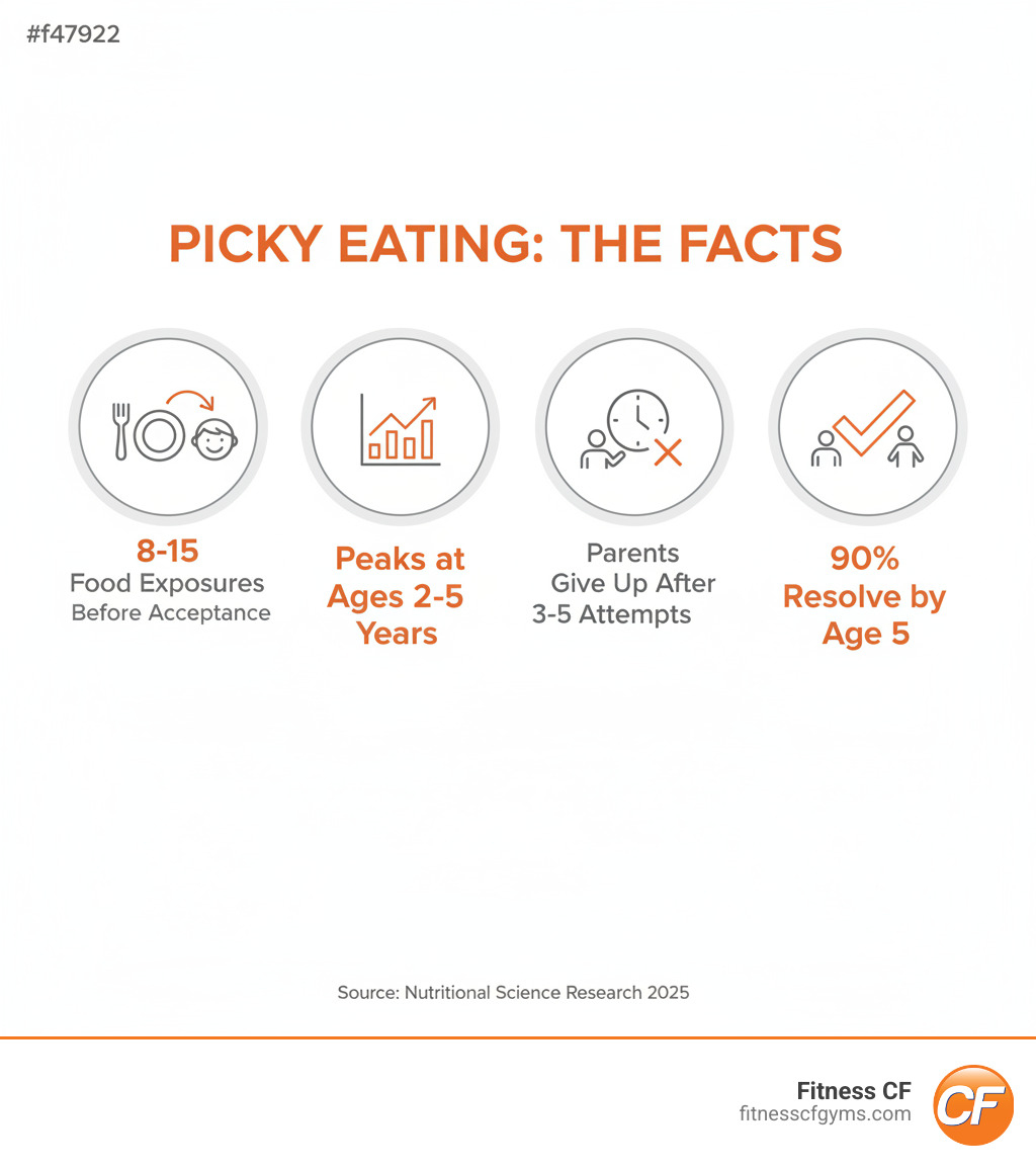 Infographic showing picky eating statistics: Children need 8-15 food exposures before acceptance, picky eating peaks at ages 2-5 years, parents typically give up after only 3-5 attempts, and 90% of picky eating behaviors resolve by age 5 - diet tips for picky eaters infographic 