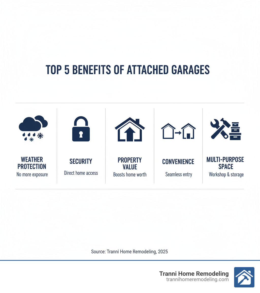Infographic showing the top 5 benefits of attached garages: weather protection with icons of rain and snow, security with a lock symbol, increased property value with an upward trending house icon, convenience with a door connecting to home, and multi-purpose space with icons showing workshop tools and storage boxes - attached garage plans infographic 
