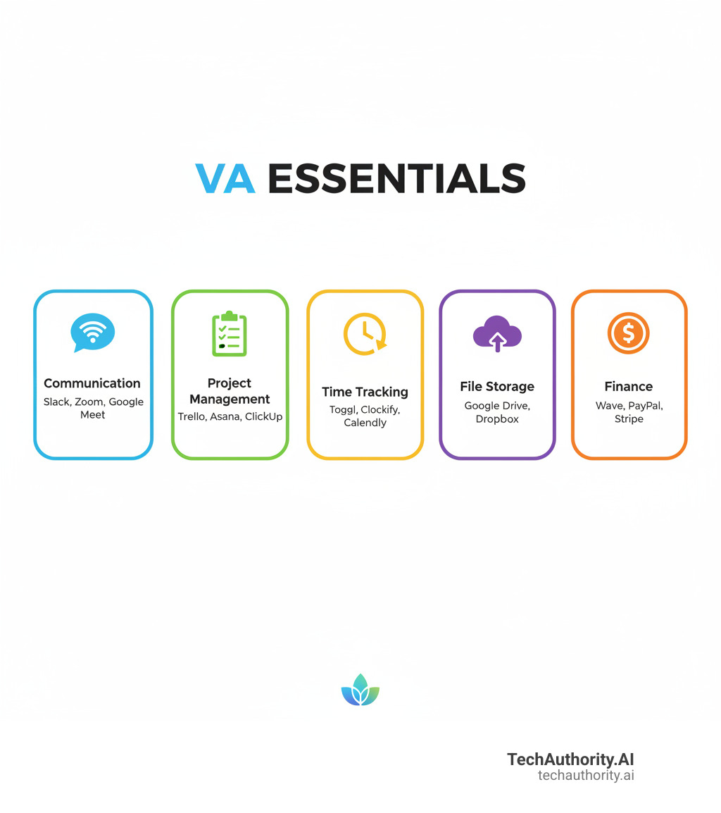 Infographic showing the essential categories of tools for a virtual assistant organized into five main sections: Communication tools (Slack, Zoom, Google Meet), Project Management tools (Trello, Asana, ClickUp), Time Tracking tools (Toggl, Clockify, Calendly), File Storage tools (Google Drive, Dropbox), and Finance tools (Wave, PayPal, Stripe) with icons representing each category - virtual assistants tools and free resources infographic Infographic showing the essential categories of tools for a virtual assistant organized into five main sections: Communication tools (Slack, Zoom, Google Meet), Project Management tools (Trello, Asana, ClickUp), Time Tracking tools (Toggl, Clockify, Calendly), File Storage tools (Google Drive, Dropbox), and Finance tools (Wave, PayPal, Stripe) with icons representing each category - virtual assistants tools and free resources infographic