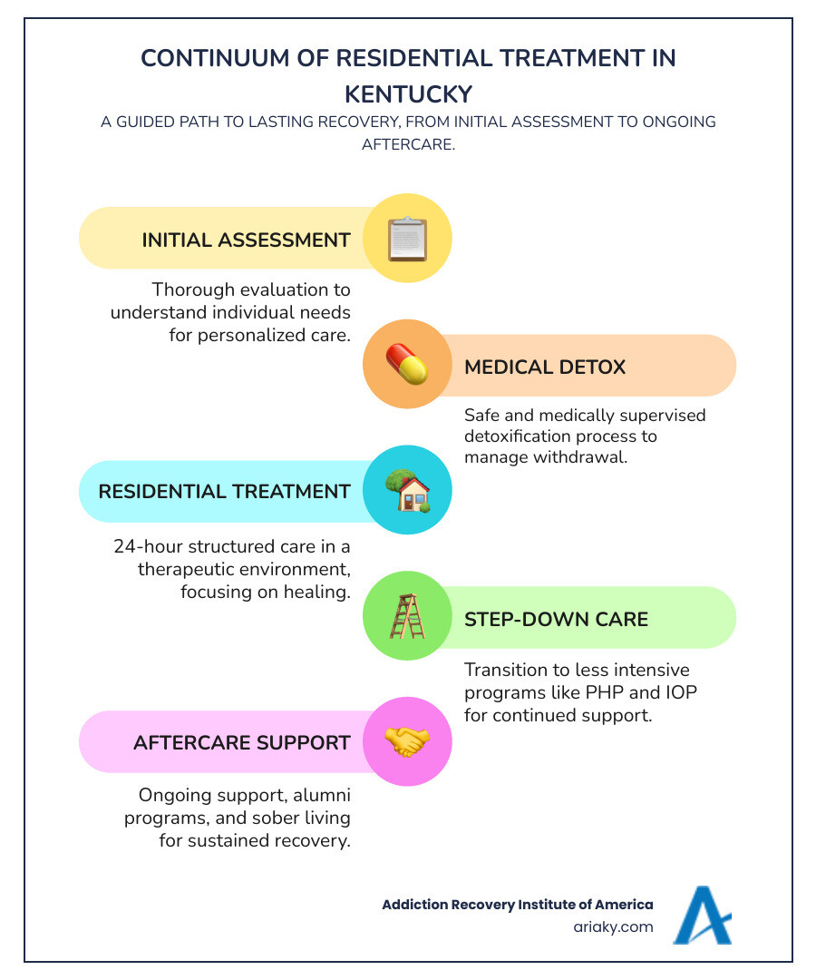 Infographic showing the continuum of residential treatment care in Kentucky, from initial assessment and medical detox through residential treatment phases to step-down care including partial hospitalization, intensive outpatient programs, and ongoing aftercare support - residential treatment kentucky infographic infographic-line-5-steps-colors Infographic showing the continuum of residential treatment care in Kentucky, from initial assessment and medical detox through residential treatment phases to step-down care including partial hospitalization, intensive outpatient programs, and ongoing aftercare support - residential treatment kentucky infographic infographic-line-5-steps-colors