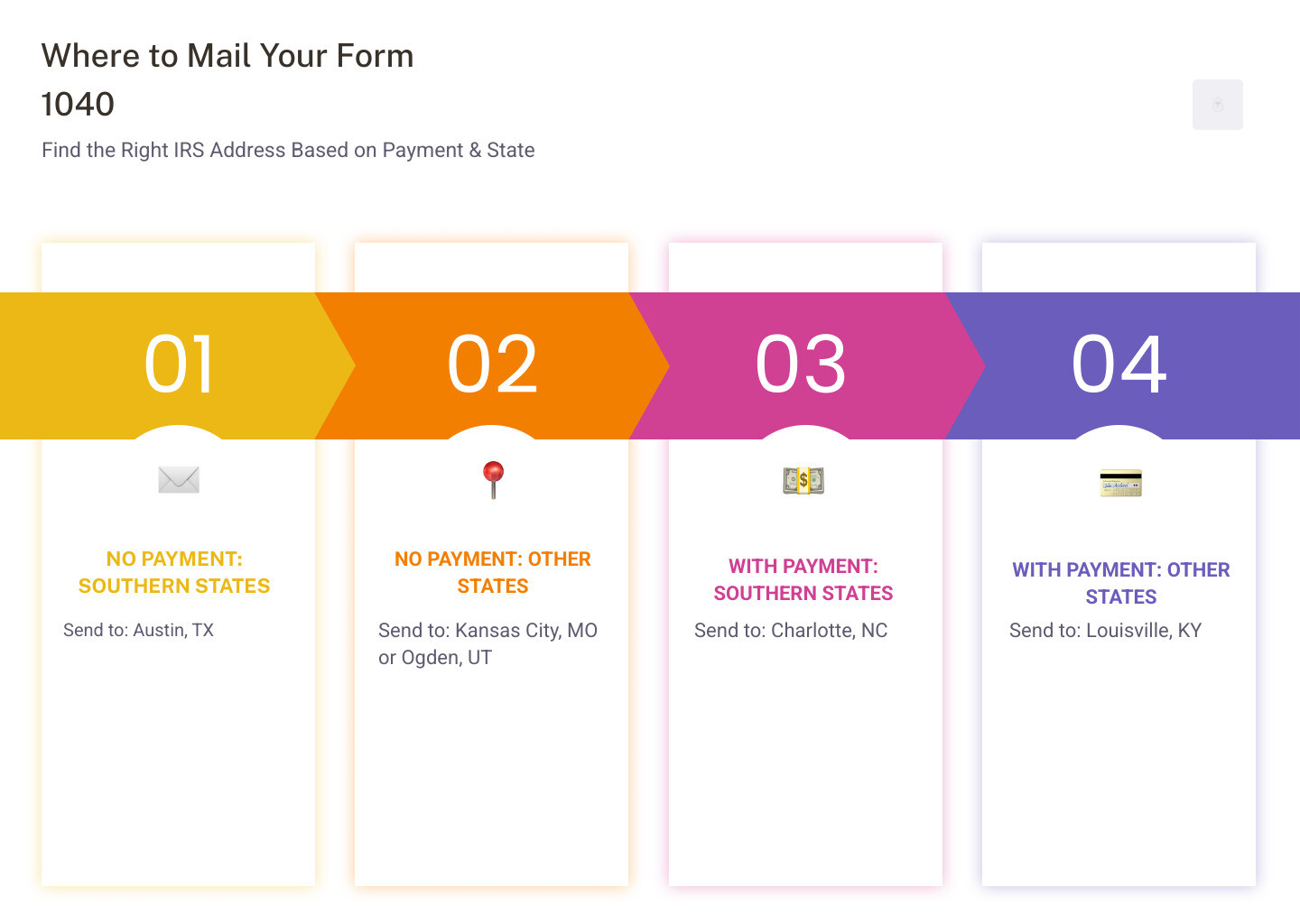 Infographic showing Form 1040 mailing addresses by state with two columns - one for addresses without payment (Austin TX, Kansas City MO, Ogden UT) and one for addresses with payment (Charlotte NC, Louisville KY), including a US map with color-coded regions - where to send form 1040 infographic pillar-4-steps