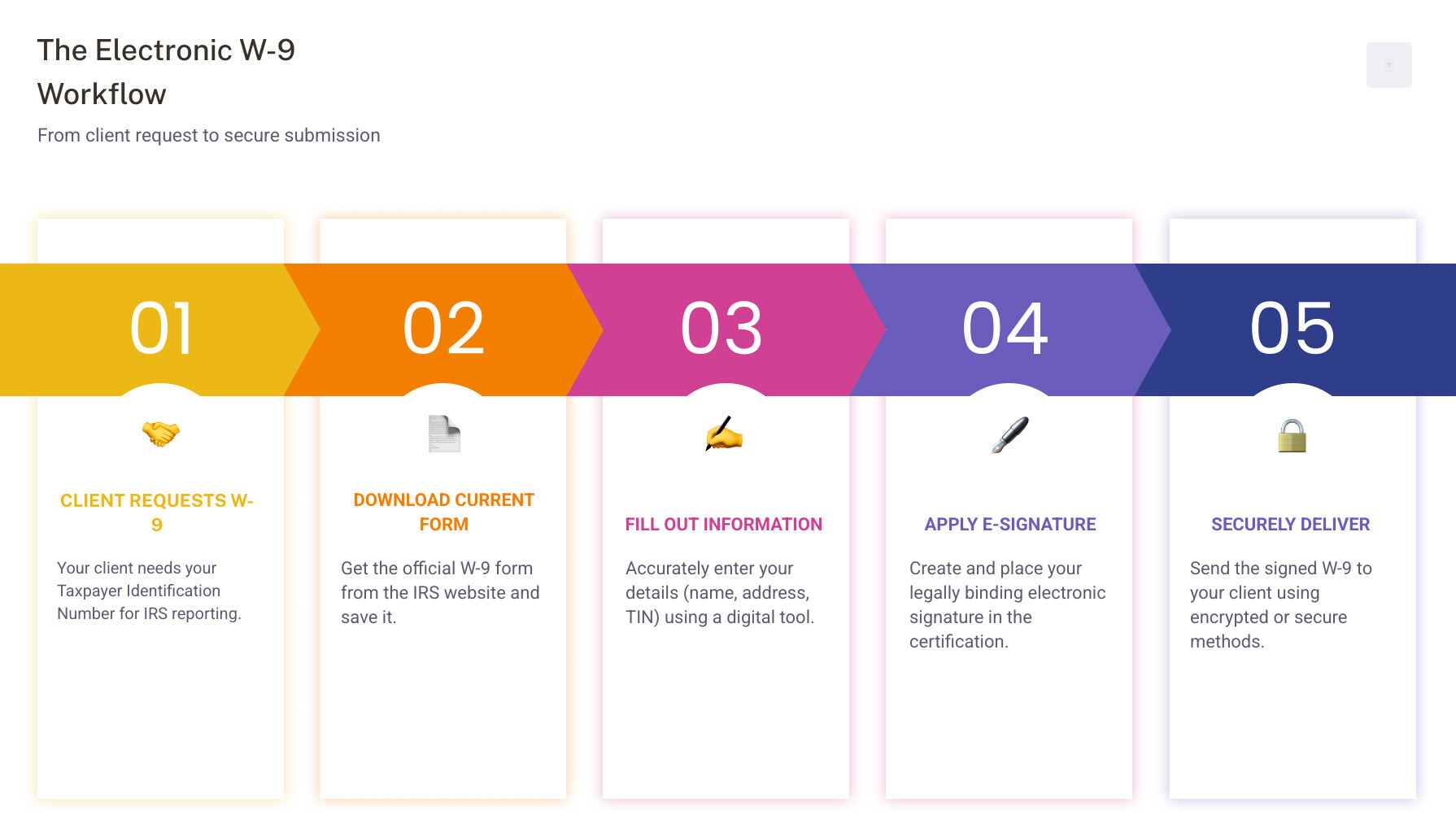 Infographic showing the complete W-9 workflow from client request to electronic signature submission, including steps for downloading the form, filling out personal information, applying digital signature, and secure delivery to the requesting party - how to sign a w9 electronically infographic pillar-5-steps