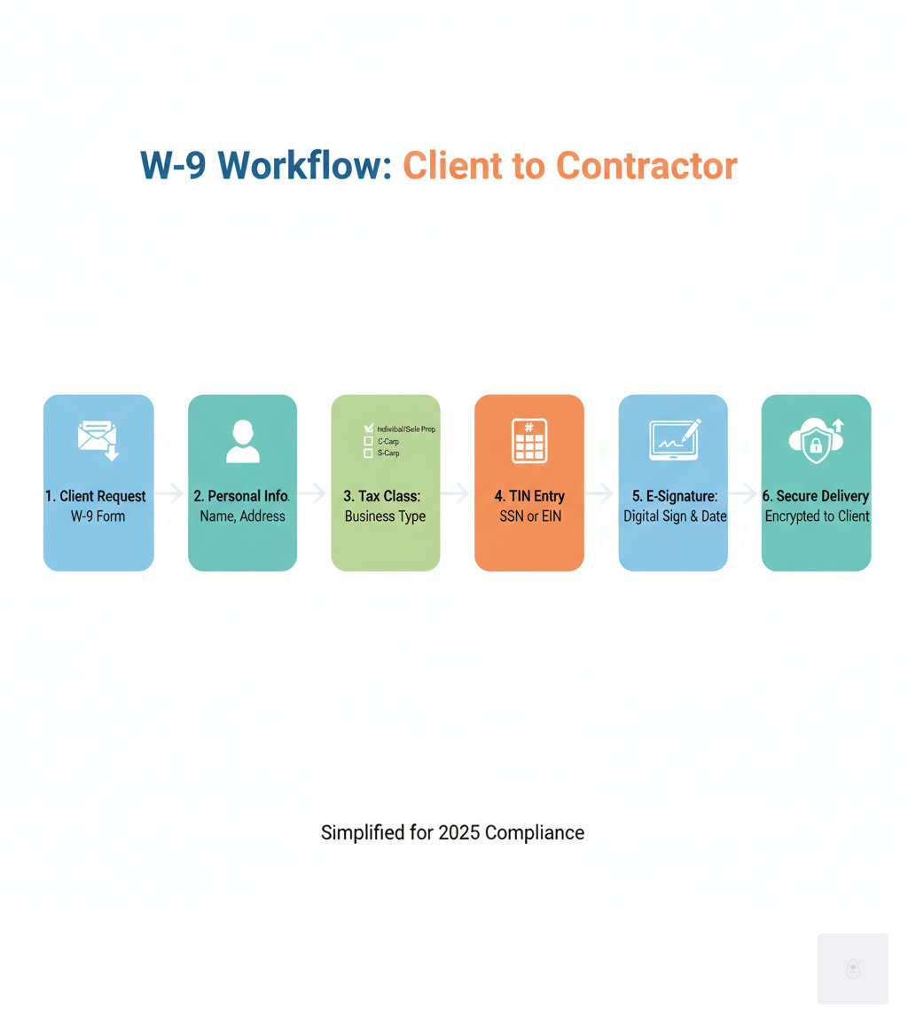 Infografía que muestra el proceso completo del flujo de trabajo W-9 desde la solicitud del cliente hasta la presentación del contratista, incluidos los pasos para completar la información personal, la clasificación fiscal, la entrada del TIN, la firma electrónica y la entrega segura al cliente: cómo obtener la infografía W9 