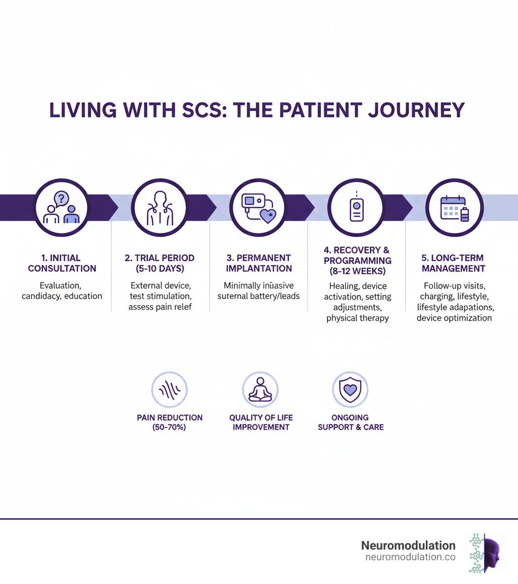 Comprehensive guide to living with spinal cord stimulation showing the complete patient journey from initial consultation through trial period, permanent implantation, recovery phases, and long-term management including device programming, lifestyle adaptations, and follow-up care requirements - Living with SCS infographic 
