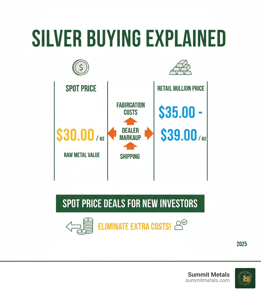Infographic showing Silver Spot Price at $30.00 per ounce versus Retail Bullion Price at $35.00-$39.00 per ounce, with arrows pointing to premiums for fabrication costs, dealer markup, and shipping, while spot price deals eliminate these extra costs for new investors - buy silver at spot infographic 