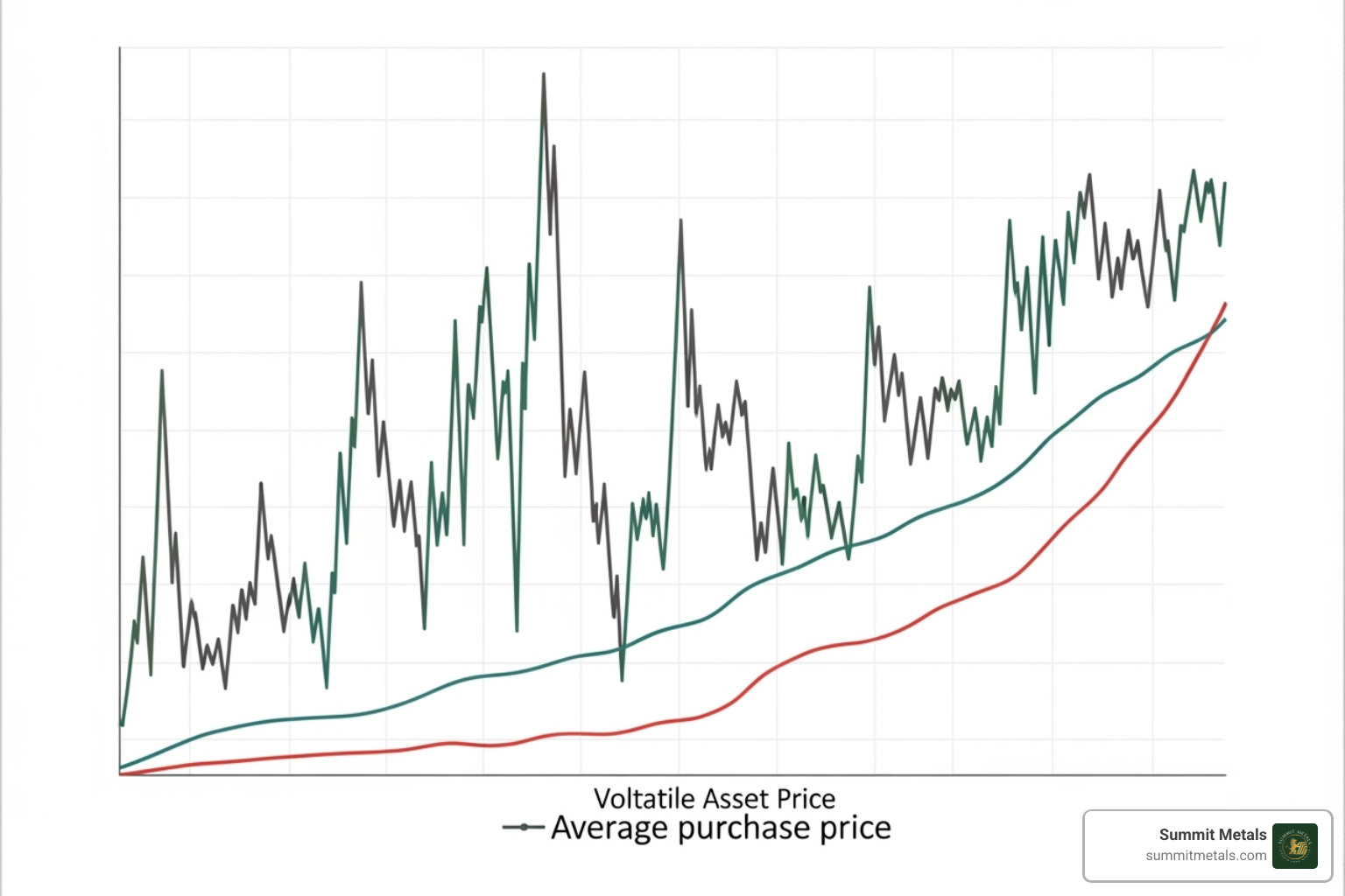 chart illustrating dollar-cost averaging - buy silver at spot
