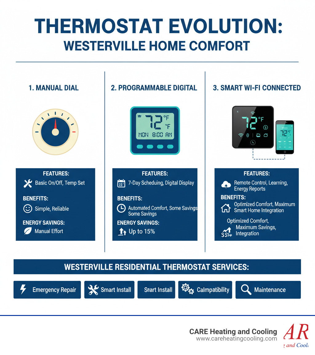Comprehensive infographic showing the evolution of residential thermostats from basic manual dial thermostats to programmable digital models to modern smart Wi-Fi connected thermostats, with key features, benefits, and energy savings potential for each type, specifically highlighting services available in Westerville - residential thermostat service westerville infographic Comprehensive infographic showing the evolution of residential thermostats from basic manual dial thermostats to programmable digital models to modern smart Wi-Fi connected thermostats, with key features, benefits, and energy savings potential for each type, specifically highlighting services available in Westerville - residential thermostat service westerville infographic