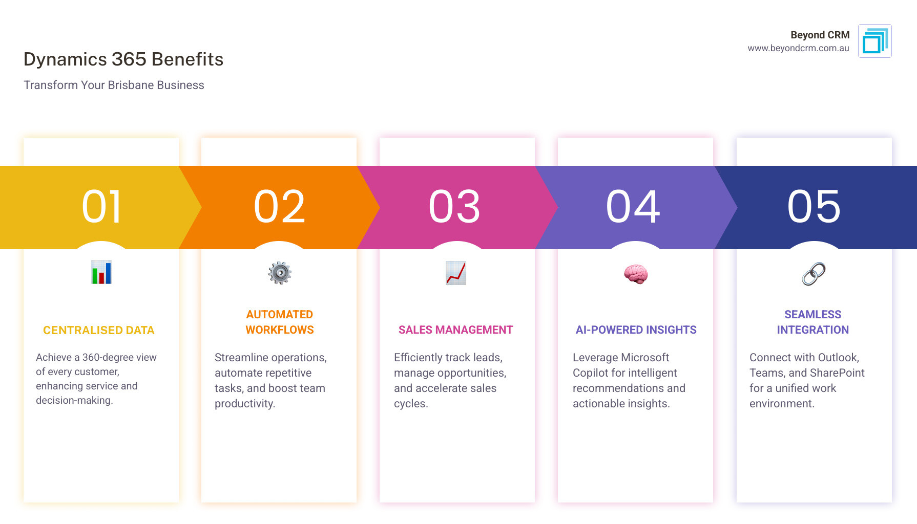 Infographic showing Microsoft Dynamics 365 benefits including centralised customer data, automated workflows, sales pipeline management, AI-powered insights, seamless Microsoft integration, and scalable growth solutions custom for Brisbane businesses - CRM for Brisbane businesses infographic pillar-5-steps