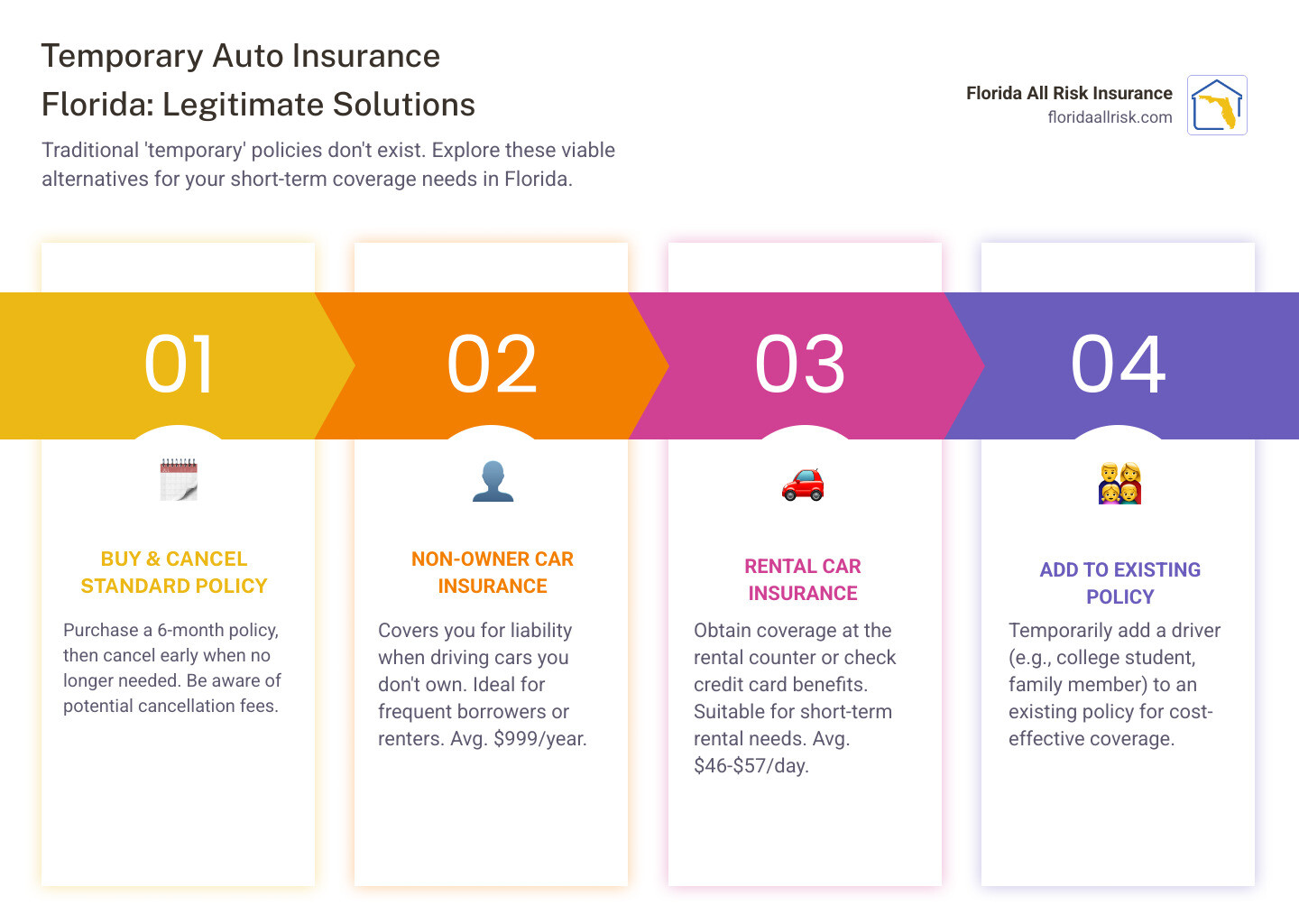 Infographic showing decision tree for temporary auto insurance Florida options based on different driving scenarios including college students, snowbirds, rental needs, and vehicle transitions with corresponding cost estimates and coverage details - temporary auto insurance Florida infographic pillar-4-steps Infographic showing decision tree for temporary auto insurance Florida options based on different driving scenarios including college students, snowbirds, rental needs, and vehicle transitions with corresponding cost estimates and coverage details - temporary auto insurance Florida infographic pillar-4-steps