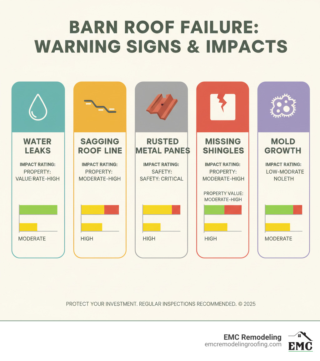 Comprehensive infographic showing key warning signs of barn roof failure including water leaks, sagging roof lines, rusted metal panels, missing shingles, and mold growth, with corresponding impact ratings on property value and safety - barn roofers near me infographic  Comprehensive infographic showing key warning signs of barn roof failure including water leaks, sagging roof lines, rusted metal panels, missing shingles, and mold growth, with corresponding impact ratings on property value and safety - barn roofers near me infographic