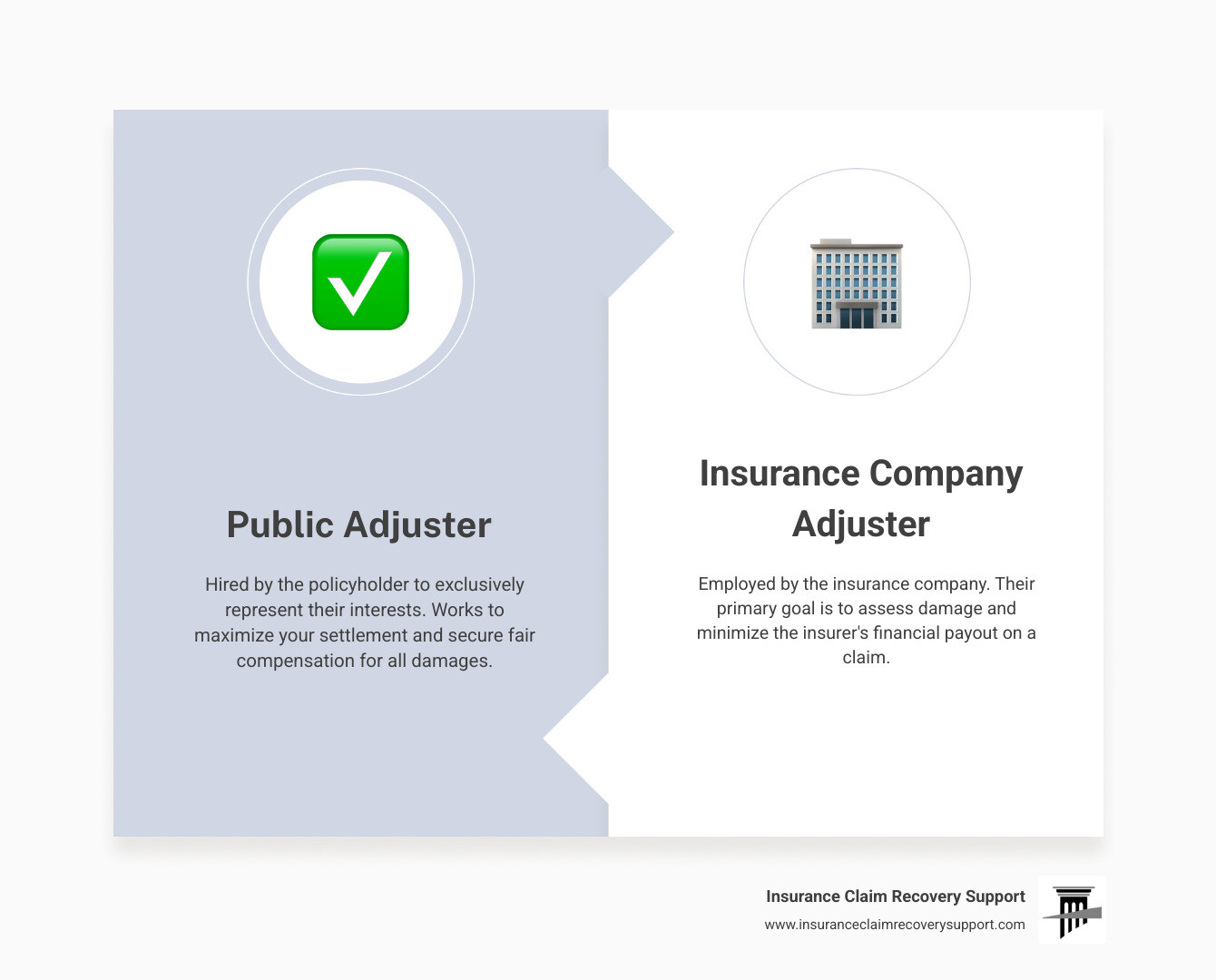 Infographic showing the key differences between insurance company adjusters who work for the insurer with goals to minimize payouts versus public adjusters who work for policyholders with goals to maximize settlements, including their licensing requirements, fee structures, and legal obligations to their respective clients - public adjuster near me infographic comparison-2-items-formal Infographic showing the key differences between insurance company adjusters who work for the insurer with goals to minimize payouts versus public adjusters who work for policyholders with goals to maximize settlements, including their licensing requirements, fee structures, and legal obligations to their respective clients - public adjuster near me infographic comparison-2-items-formal
