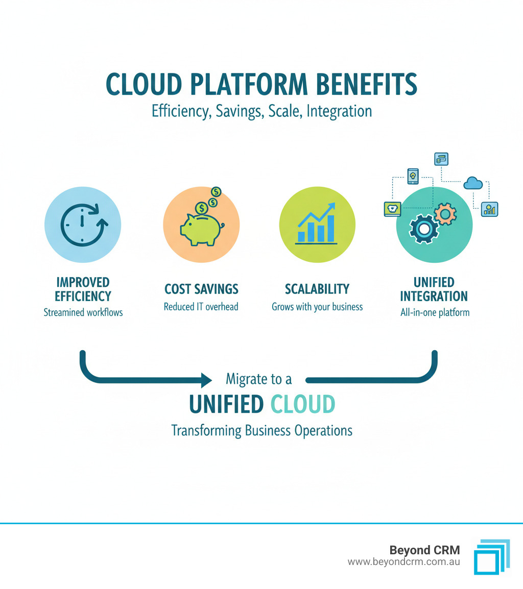 Benefits of migrating to a unified cloud platform like Dynamics 365, showing improved efficiency, cost savings, scalability, and integration capabilities - migrate to Dynamics 365 infographic Benefits of migrating to a unified cloud platform like Dynamics 365, showing improved efficiency, cost savings, scalability, and integration capabilities - migrate to Dynamics 365 infographic