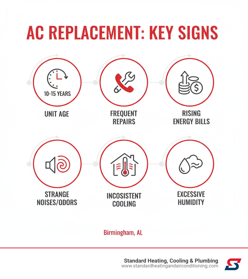 Infographic showing key signs for AC replacement including unit age over 10-15 years, frequent repair calls, rising energy bills, strange noises or odors, inconsistent cooling throughout the home, and excessive humidity levels despite running AC - ac installation birmingham, al infographic 