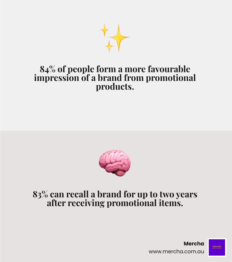 Promotional merchandise benefits comparison showing cost-per-impression rates, brand recall statistics, and ROI metrics for Sydney businesses - promotional merchandise sydney infographic 2_facts_emoji_grey Promotional merchandise benefits comparison showing cost-per-impression rates, brand recall statistics, and ROI metrics for Sydney businesses - promotional merchandise sydney infographic 2_facts_emoji_grey