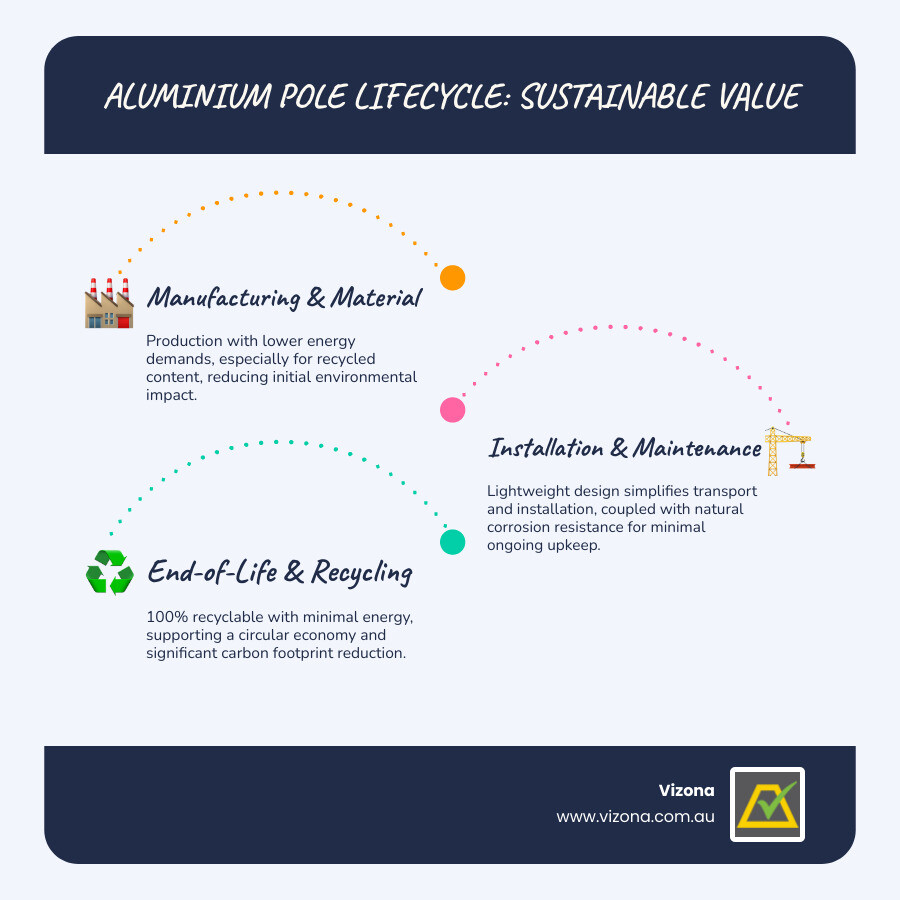 Complete lifecycle comparison of aluminium vs steel light poles showing manufacturing, installation, maintenance, and recycling phases with environmental impact metrics - Aluminium Light Poles infographic infographic-line-3-steps-blues-accent_colors