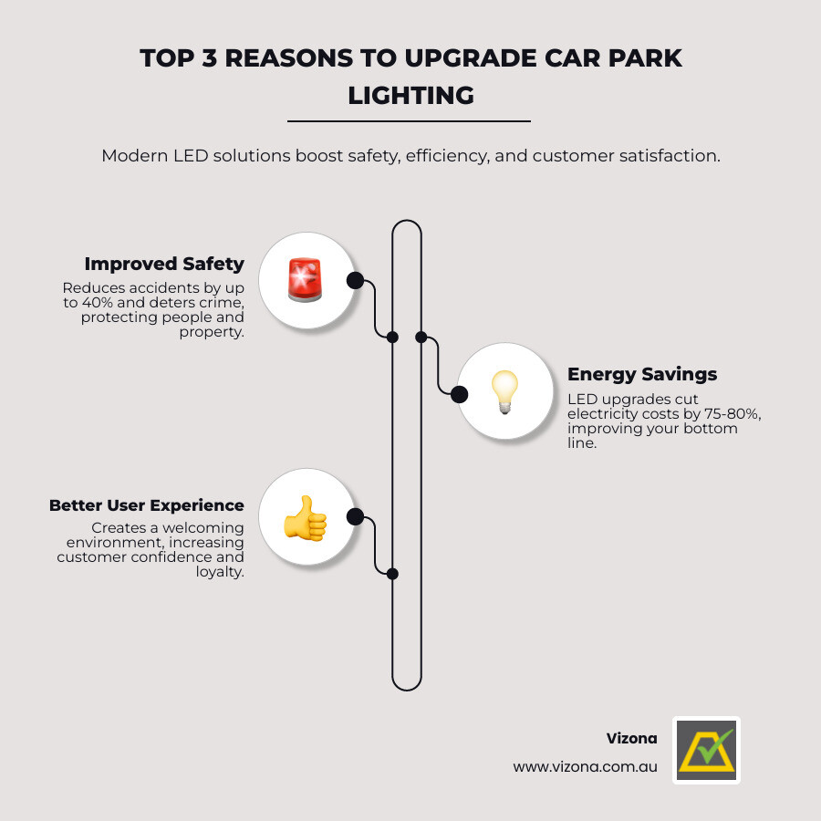 Infographic showing car park lighting benefits: 80% energy savings with LED technology, 40% accident reduction with proper illumination, and increased customer satisfaction leading to higher occupancy rates - Car Park Lighting infographic infographic-line-3-steps-neat_beige Infographic showing car park lighting benefits: 80% energy savings with LED technology, 40% accident reduction with proper illumination, and increased customer satisfaction leading to higher occupancy rates - Car Park Lighting infographic infographic-line-3-steps-neat_beige