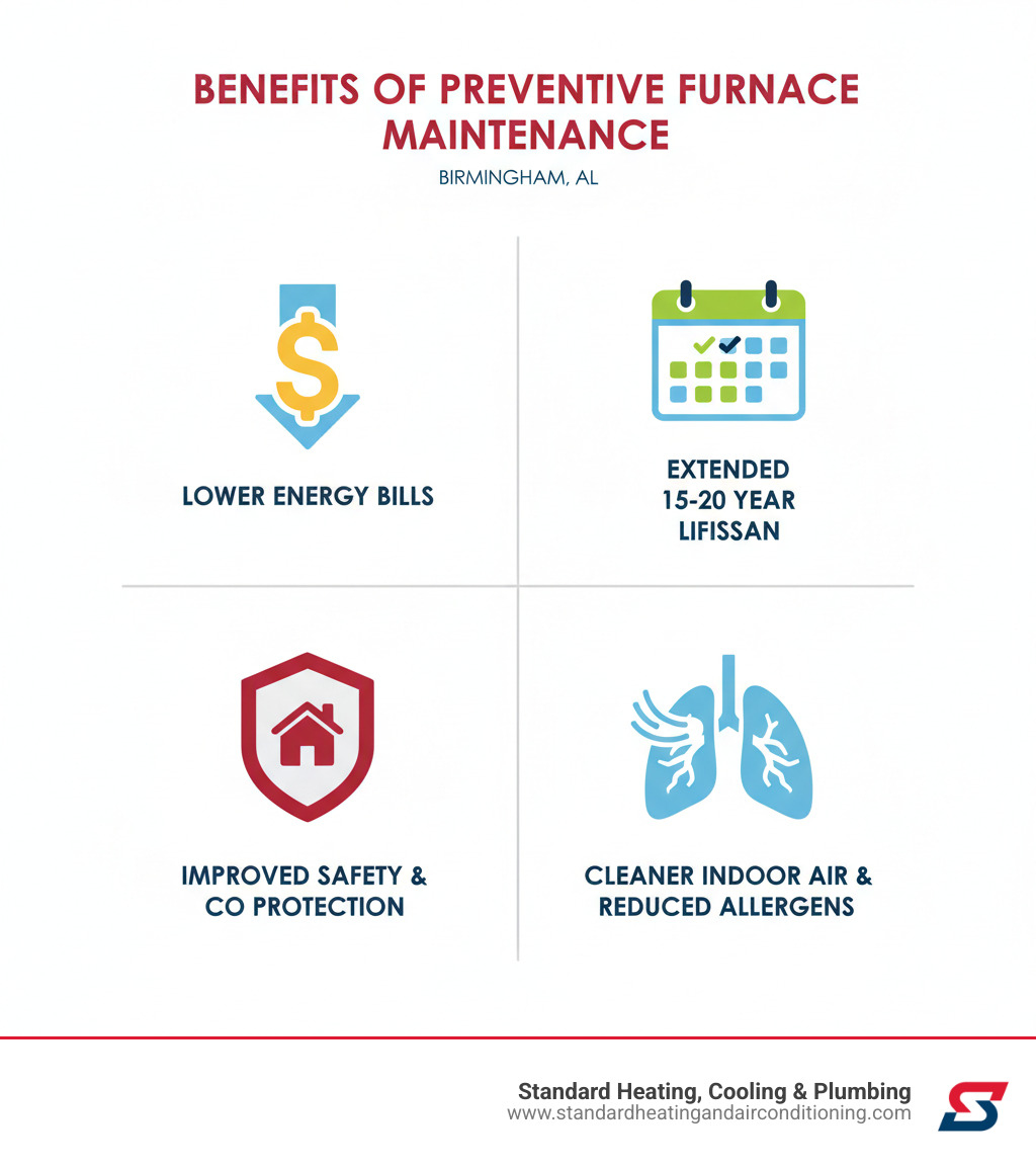 infographic showing the four key benefits of preventive furnace maintenance in Birmingham AL: a dollar sign with downward arrow representing lower energy bills and reduced costs, a calendar with checkmarks representing extended 15-20 year equipment lifespan, a shield with home icon representing improved safety and carbon monoxide protection, and lungs or air quality symbol representing cleaner indoor air and reduced allergens - preventive furnace maintenance birmingham, al infographic 