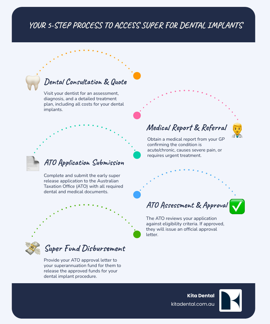 Detailed flowchart illustrating the application process for early superannuation release for dental implants, from initial consultation to fund disbursement - superannuation for dental implants Detailed flowchart illustrating the application process for early superannuation release for dental implants, from initial consultation to fund disbursement - superannuation for dental implants