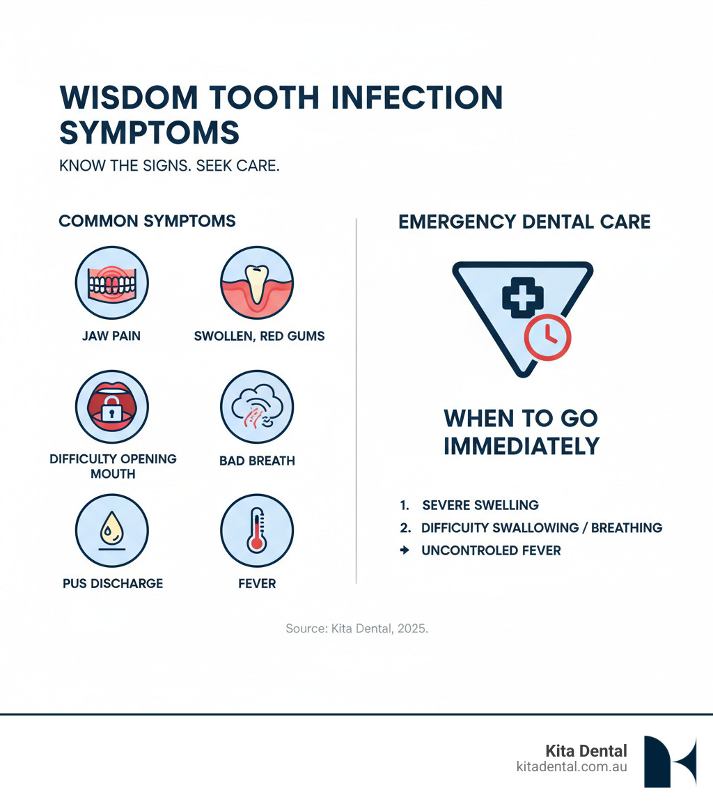 Infographic showing symptoms of wisdom tooth infection including jaw pain, swollen red gums, difficulty opening mouth, bad breath, pus discharge, fever, and when to seek emergency dental care immediately - wisdom tooth infection treatment infographic Infographic showing symptoms of wisdom tooth infection including jaw pain, swollen red gums, difficulty opening mouth, bad breath, pus discharge, fever, and when to seek emergency dental care immediately - wisdom tooth infection treatment infographic